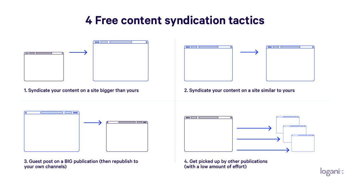 tácticas de sindicación de contenido